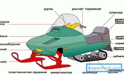 Schematic diagram of the snowmobile